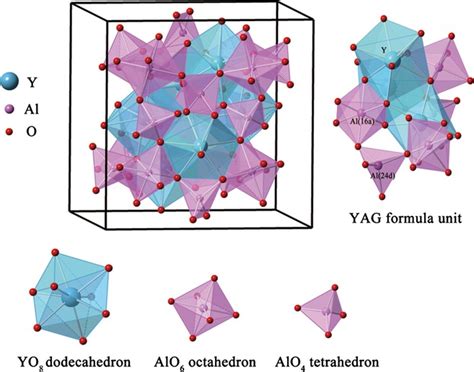 Yttrium Aluminum Garnet pour des Batteries à Oxygène: Défi technologique ou opportunité futuriste?