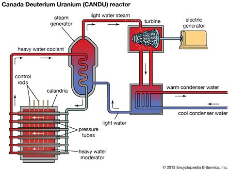  Durabilité Exceptionnelle du Deutérium dans les Réacteurs Nucléaires de Nouvelle Génération !