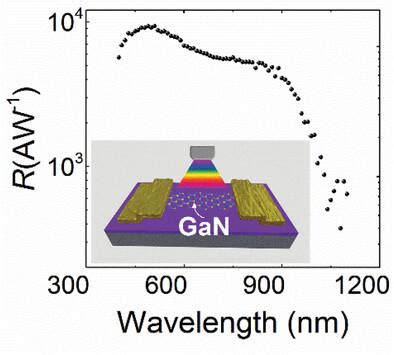  Nitride de Gallium: Matériaux à haute performance pour les dispositifs optoélectroniques révolutionnaires!