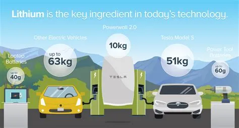  Lithium: Un Élément Crucial pour la Nouvelle Révolution Technologique Energétique !