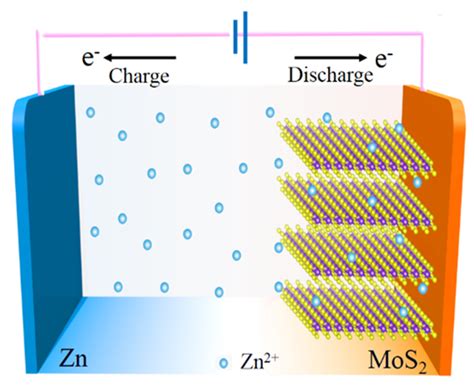  MoS2 Pour La Catalyse Et Les Batteries: Révolution Nanotechnologique Ou Simple Hype?