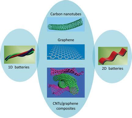  MoS2 : Nanomatériau miracle pour l’électronique flexible et les batteries à haute performance !