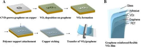 Vanadium Dioxide: Un Caméléon Electrique pour Applications Optoélectroniques et Thermochromes?